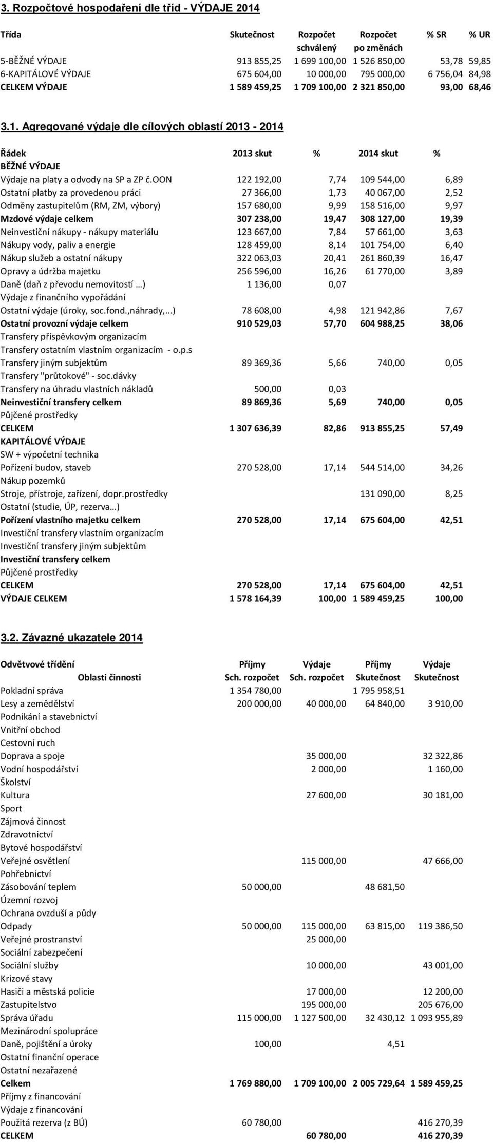 oon 122 192,00 7,74 109 544,00 6,89 Ostatní platby za provedenou práci 27 366,00 1,73 40 067,00 2,52 Odměny zastupitelům (RM, ZM, výbory) 157 680,00 9,99 158 516,00 9,97 Mzdové výdaje celkem 307