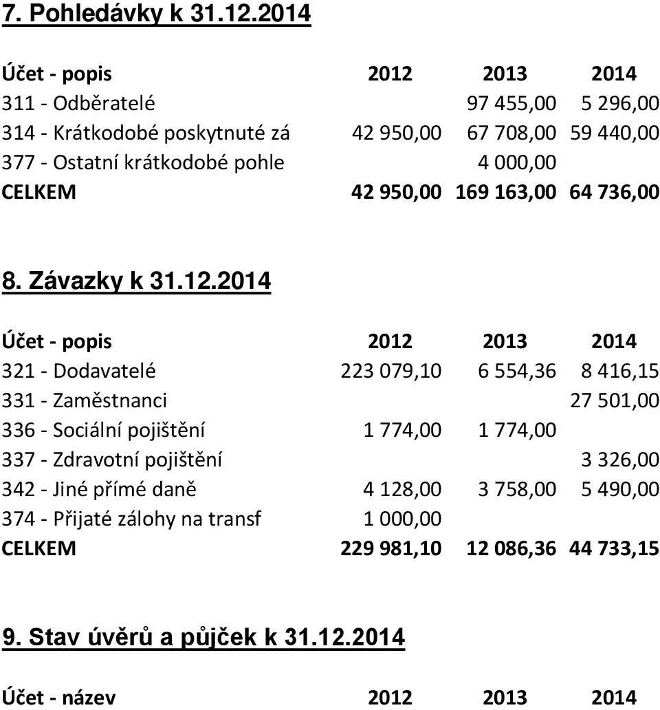 pohle 4 000,00 CELKEM 42 950,00 169 163,00 64 736,00 8. Závazky k 31.12.