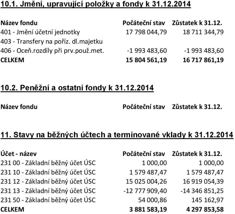 Stavy na běžných účtech a termínované vklady k 31.12.