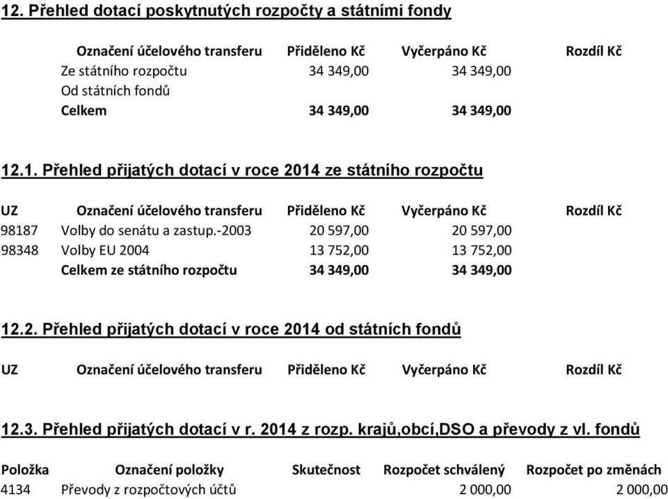 -2003 20 597,00 20 597,00 98348 Volby EU 2004 13 752,00 13 752,00 Celkem ze státního rozpočtu 34 349,00 34 349,00 12.2. Přehled přijatých dotací v roce 2014 od státních fondů UZ Označení účelového transferu Přiděleno Kč Vyčerpáno Kč Rozdíl Kč 12.