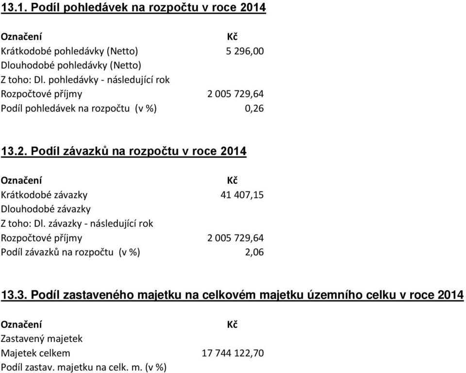 005 729,64 Podíl pohledávek na rozpočtu (v %) 0,26 13.2. Podíl závazků na rozpočtu v roce 2014 Označení Kč Krátkodobé závazky 41 407,15 Dlouhodobé závazky Z toho: Dl.