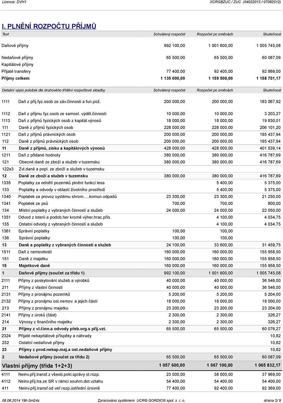 změnách Skutečnost 1111 Daň z příj.fyz.osob ze záv.činnosti a fun.pož. 200 000,00 200 000,00 183 067,92 1112 Daň z příjmu fyz.osob ze samost. výděl.