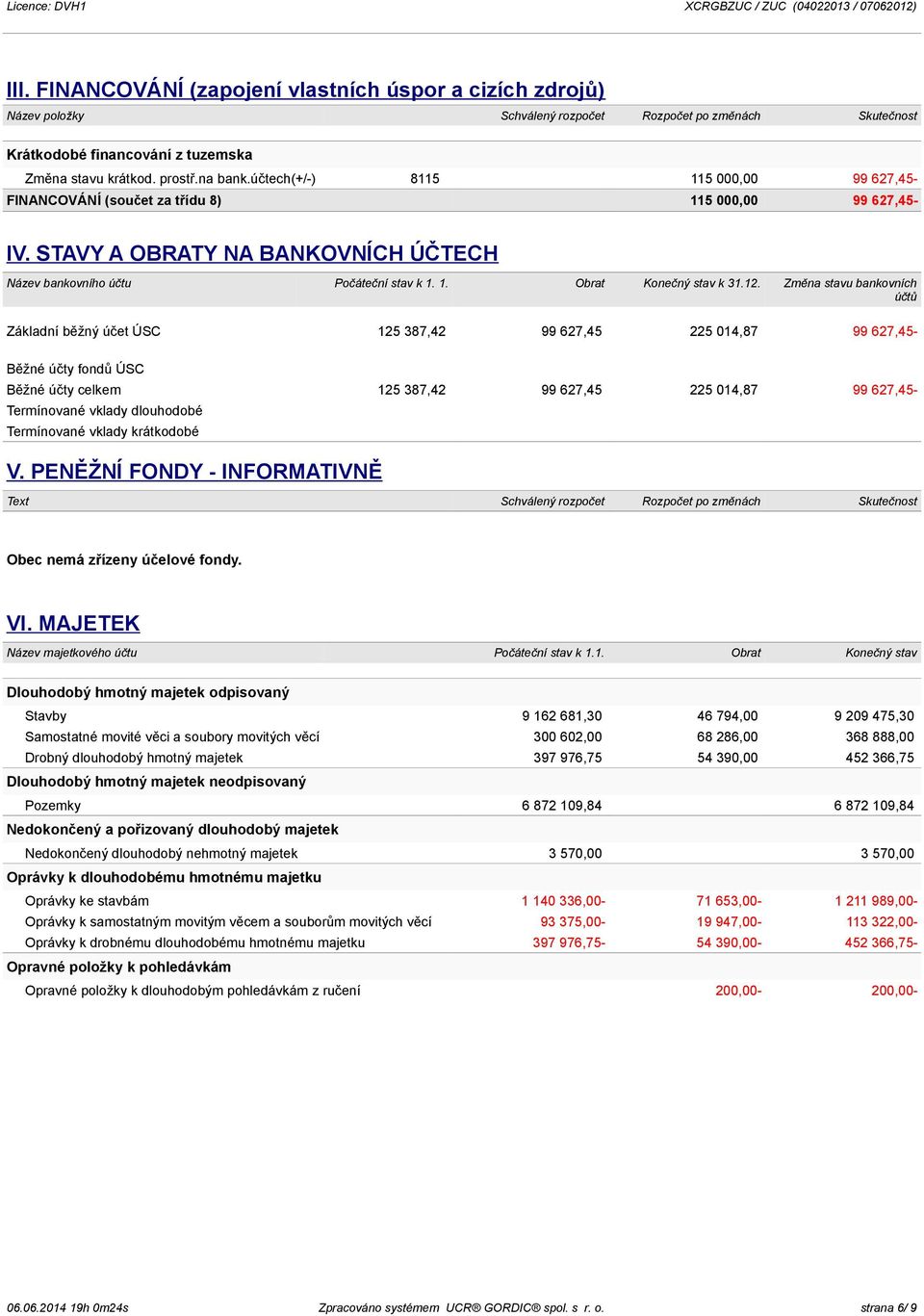 12. Změna stavu bankovních účtů Základní běžný účet ÚSC 125 387,42 99 627,45 225 014,87 99 627,45- Běžné účty fondů ÚSC Běžné účty celkem 125 387,42 99 627,45 225 014,87 99 627,45- Termínované vklady