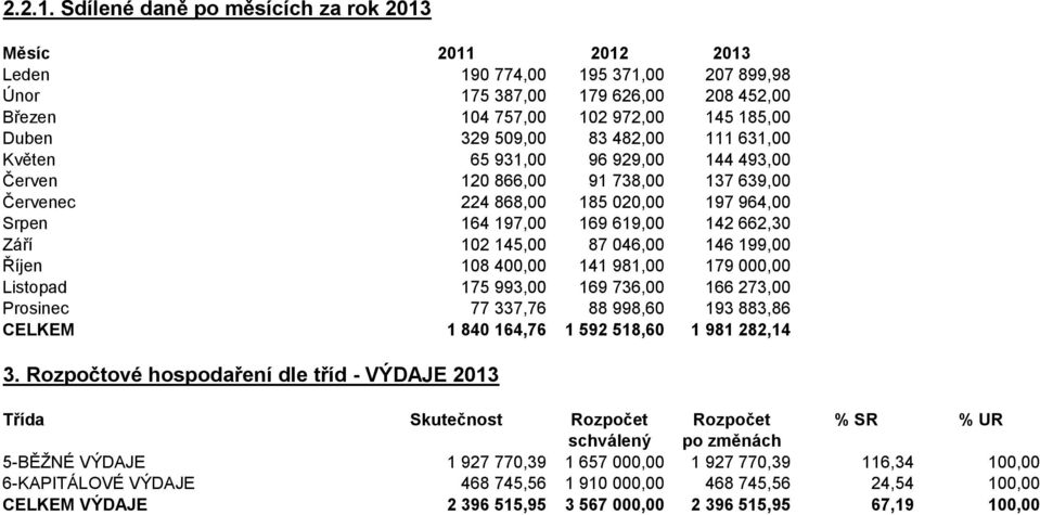 482,00 111 631,00 Květen 65 931,00 96 929,00 144 493,00 Červen 120 866,00 91 738,00 137 639,00 Červenec 224 868,00 185 020,00 197 964,00 Srpen 164 197,00 169 619,00 142 662,30 Září 102 145,00 87