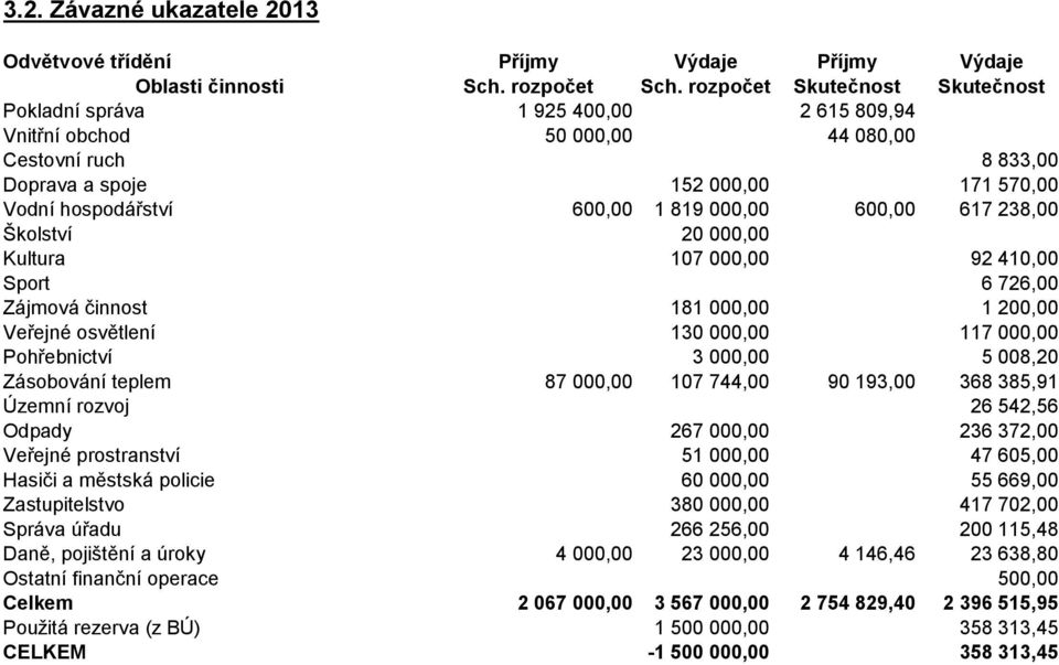 819 000,00 600,00 617 238,00 Školství 20 000,00 Kultura 107 000,00 92 410,00 Sport 6 726,00 Zájmová činnost 181 000,00 1 200,00 Veřejné osvětlení 130 000,00 117 000,00 Pohřebnictví 3 000,00 5 008,20