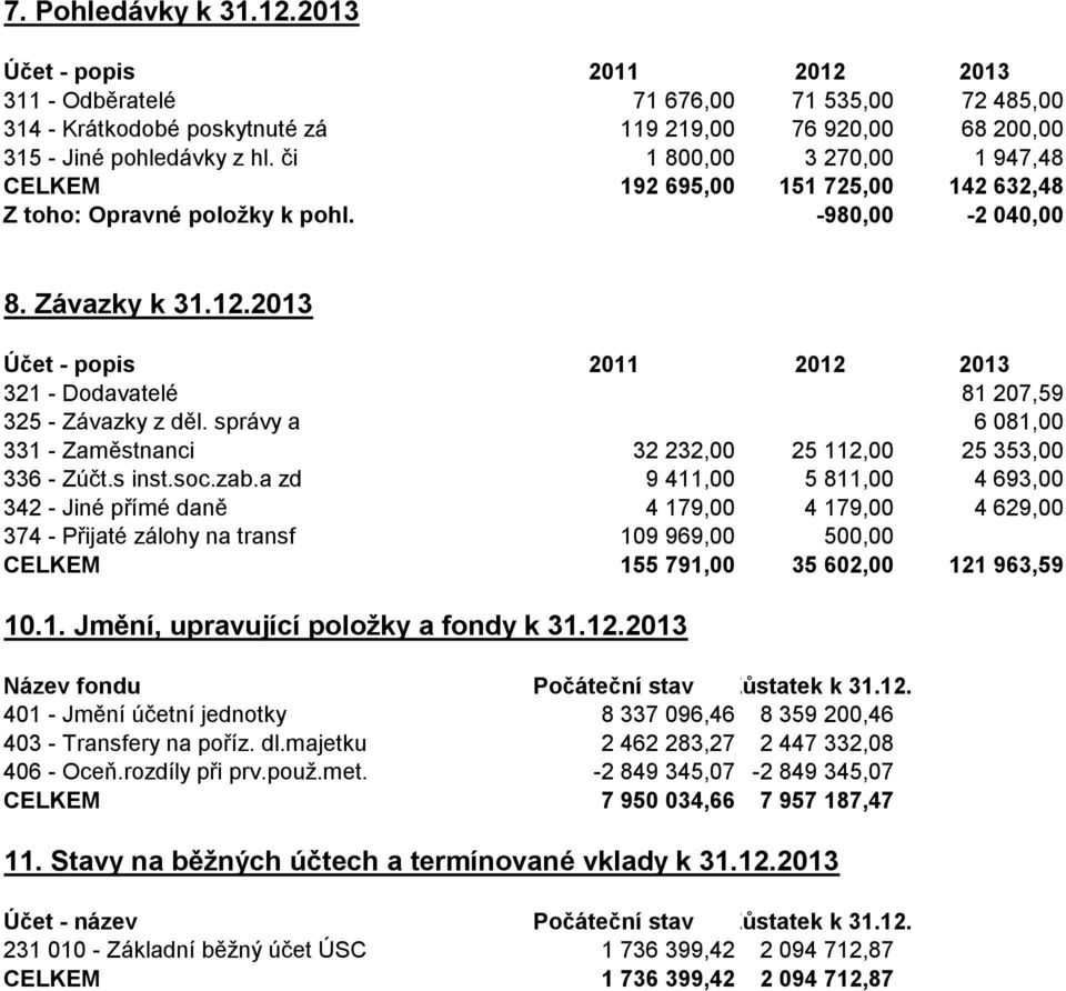 2013 Účet - popis 2011 2012 2013 321 - Dodavatelé 81 207,59 325 - Závazky z děl. správy a 6 081,00 331 - Zaměstnanci 32 232,00 25 112,00 25 353,00 336 - Zúčt.s inst.soc.zab.
