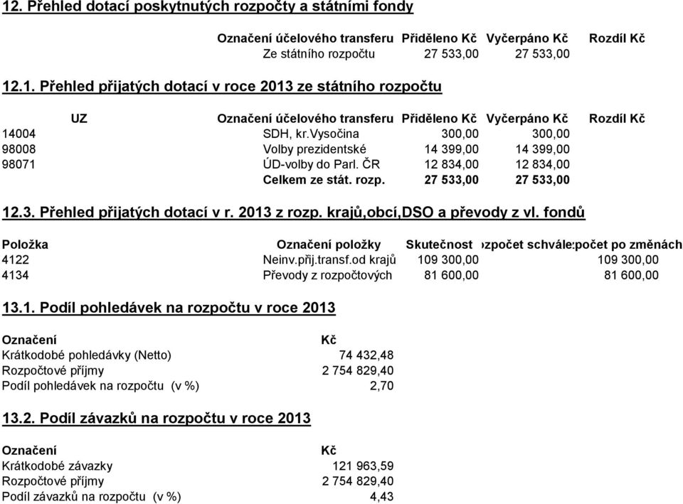 2013 z rozp. krajů,obcí,dso a převody z vl. fondů Položka Označení položky SkutečnostRozpočet schválený Rozpočet po změnách 4122 Neinv.přij.transf.