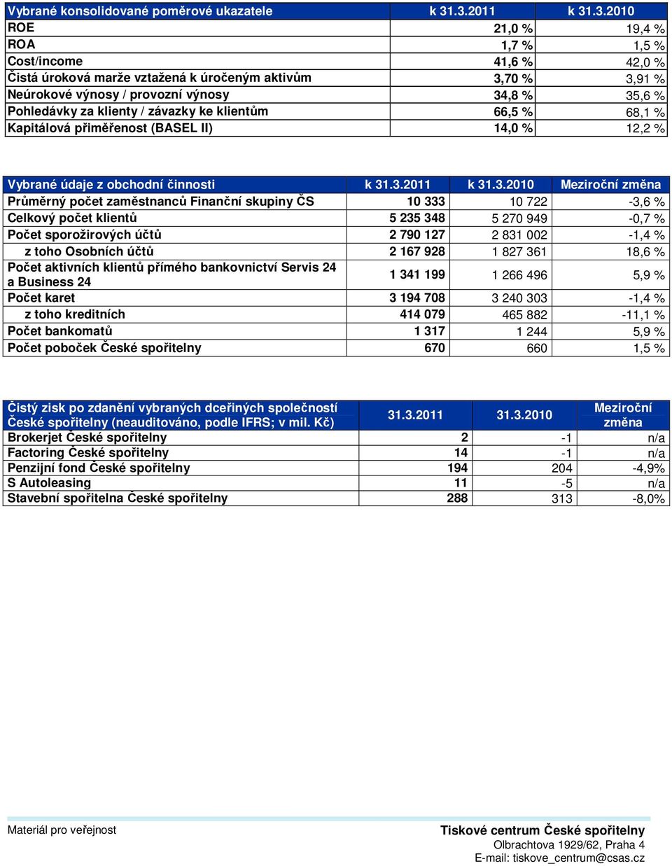 Pohledávky za klienty / závazky ke klientům 66,5 % 68,1 % Kapitálová přiměřenost (BASEL II) 14,0 % 12,2 % Vybrané údaje z obchodní činnosti k 31