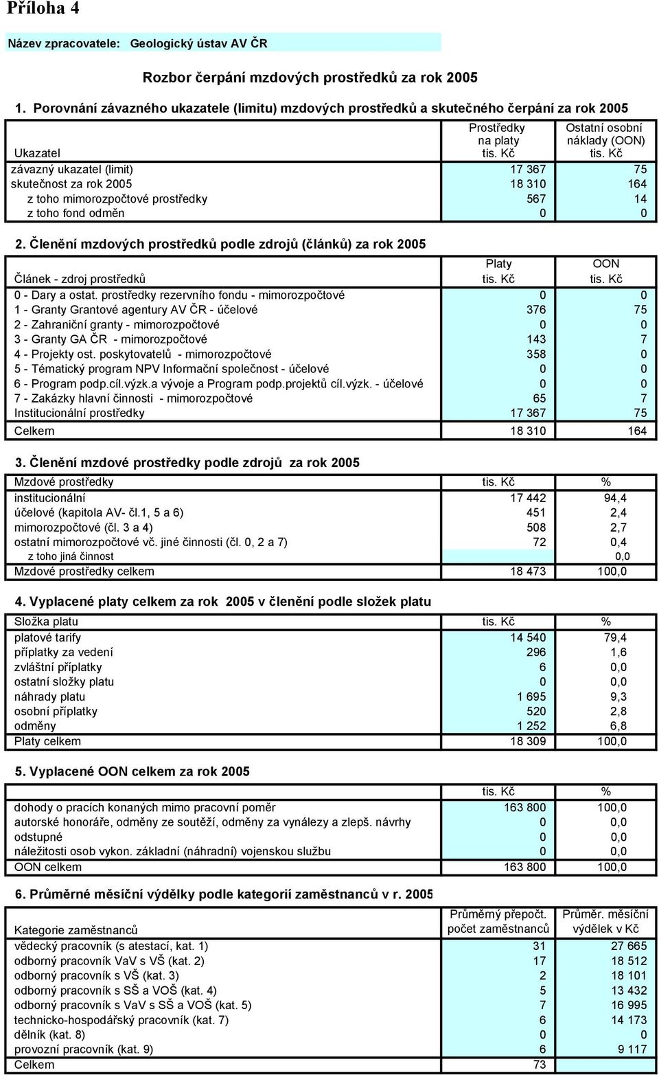 Kč závazný ukazatel (limit) 17 367 75 skutečnost za rok 2005 18 310 164 z toho mimorozpočtové prostředky 567 14 z toho fond odměn 0 0 2.