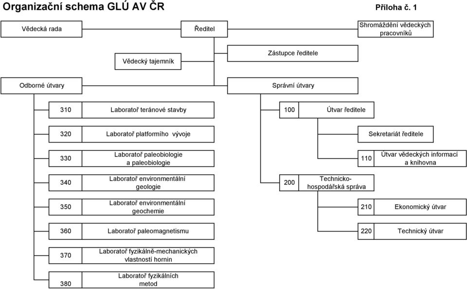 Útvar ředitele 320 Laboratoř platformího vývoje Sekretariát ředitele 330 Laboratoř paleobiologie a paleobiologie 110 Útvar vědeckých informací a knihovna