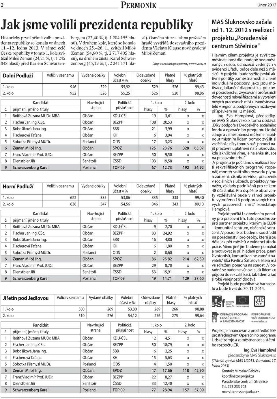 MBA Občan KDU-ČSL 19 3,61 x x 2 Fischer Jan Ing. CSc. Občan BEZPP 108 20,53 x x 3 Bobošíková Jana Ing. Občan SBB 21 3,99 x x 4 Fischerová Taťana Občan KH 16 3,04 x x 5 Sobotka Přemysl MUDr.