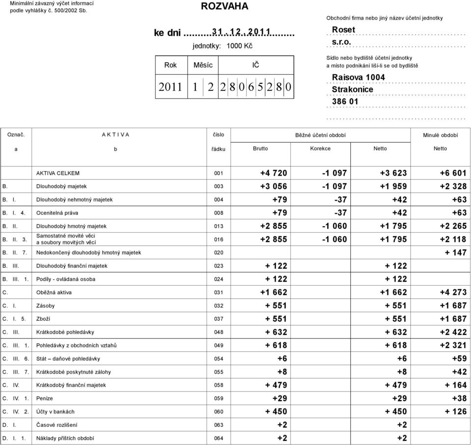 Dlouhodoý hmotný mjetek 013 B. II. 3. Smosttné movité věci souory movitých věcí B. II. 7. Nedokončený dlouhodoý hmotný mjetek 020 B. III. Dlouhodoý finnční mjetek 023 B. III. 1.