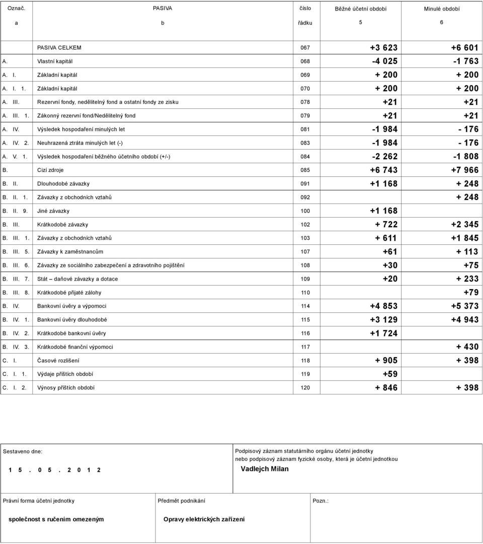 Neuhrzená ztrát minulých let (-) 083 A. V. 1. Výsledek hospodření ěžného účetního odoí (+/-) 084 B. Cizí zdroje 085 B. II. Dlouhodoé závzky 091 B. II. 1. Závzky z ochodních vzthů 092 B. II. 9.