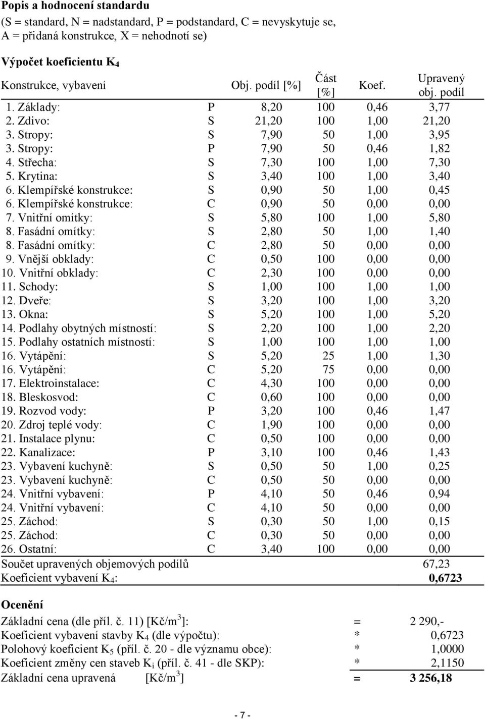 Střecha: S 7,30 100 1,00 7,30 5. Krytina: S 3,40 100 1,00 3,40 6. Klempířské konstrukce: S 0,90 50 1,00 0,45 6. Klempířské konstrukce: C 0,90 50 0,00 0,00 7. Vnitřní omítky: S 5,80 100 1,00 5,80 8.