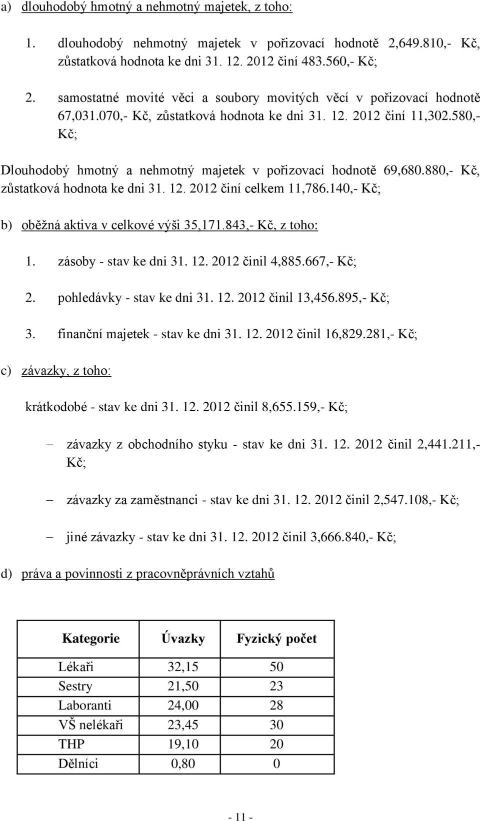 580,- Kč; Dlouhodobý hmotný a nehmotný majetek v pořizovací hodnotě 69,680.880,- Kč, zůstatková hodnota ke dni 31. 12. 2012 činí celkem 11,786.140,- Kč; b) oběžná aktiva v celkové výši 35,171.