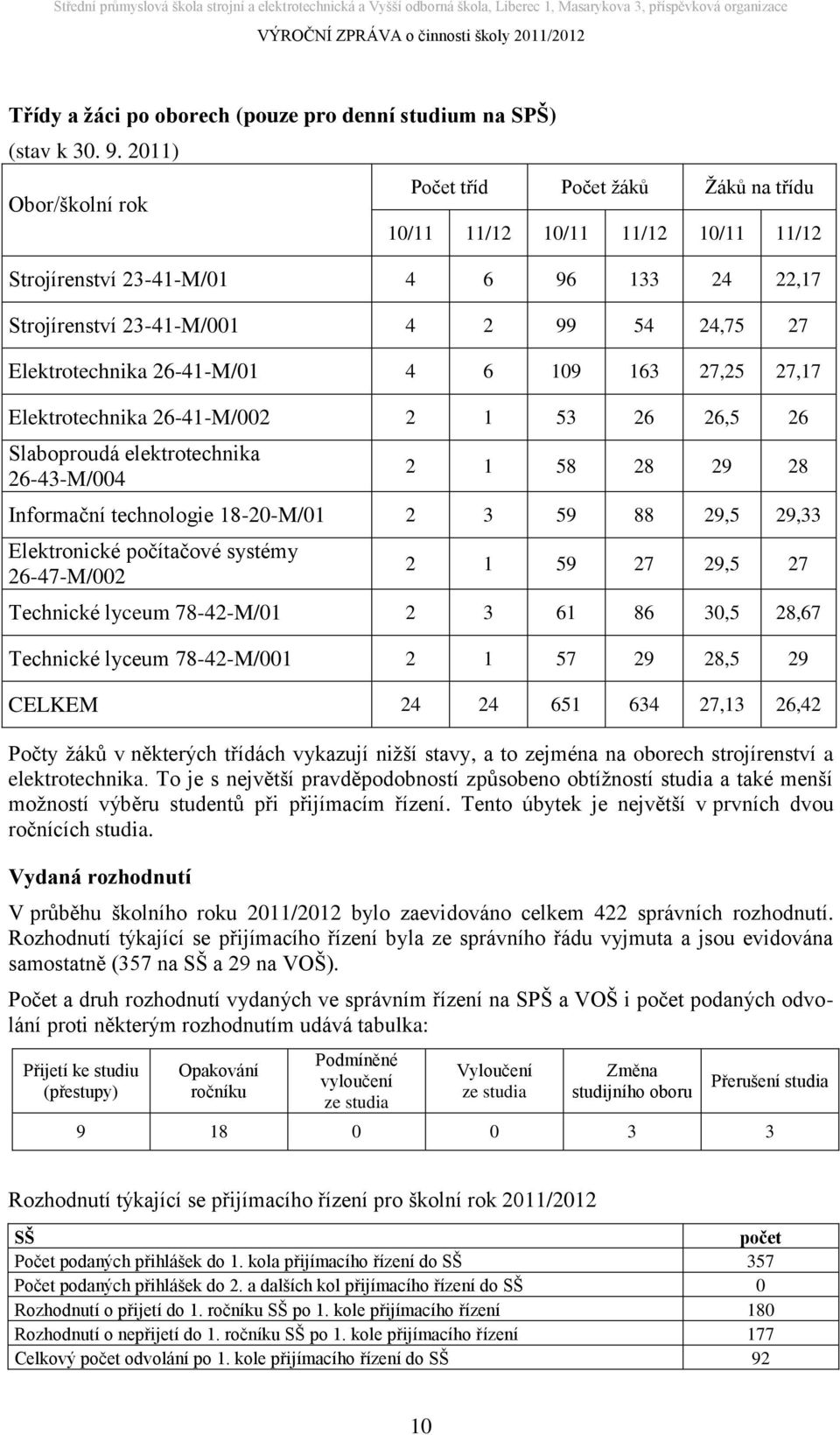 26-41-M/01 4 6 109 163 27,25 27,17 Elektrotechnika 26-41-M/002 2 1 53 26 26,5 26 Slaboproudá elektrotechnika 26-43-M/004 2 1 58 28 29 28 Informační technologie 18-20-M/01 2 3 59 88 29,5 29,33