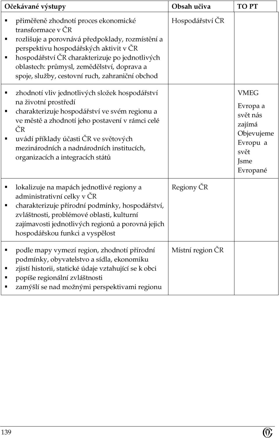 prostředí charakterizuje hospodářství ve svém regionu a ve městě a zhodnotí jeho postavení v rámci celé ČR uvádí příklady účasti ČR ve světových mezinárodních a nadnárodních institucích, organizacích