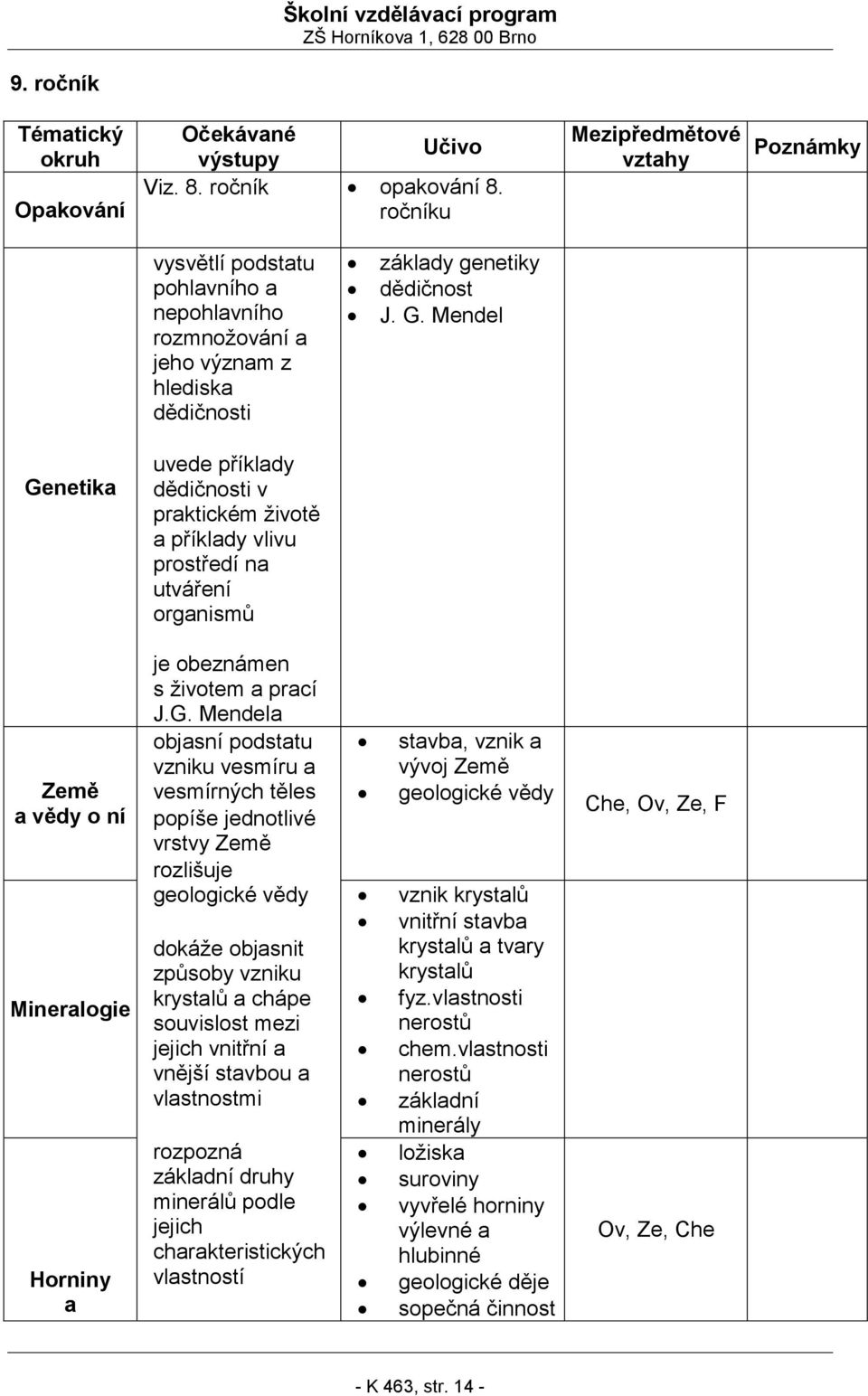 netika uvede příklady dědičnosti v praktickém životě a příklady vlivu prostředí na utváření organismů Země a vědy o ní Mineralogie Horniny a je obeznámen s životem a prací J.G.