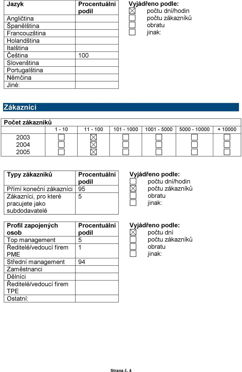 95 Zákazníci, pro které 5 pracujete jako subdodavatelé Profil zapojených Procentuální osob podíl Top management 5 Ředitelé/vedoucí firem 1 PME Střední management 94