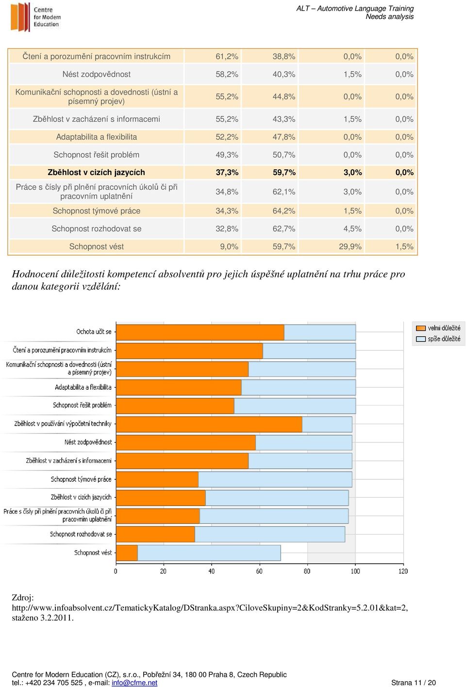 čísly při plnění pracovních úkolů či při pracovním uplatnění 34,8% 62,1% 3,0% 0,0% Schopnost týmové práce 34,3% 64,2% 1,5% 0,0% Schopnost rozhodovat se 32,8% 62,7% 4,5% 0,0% Schopnost vést 9,0% 59,7%