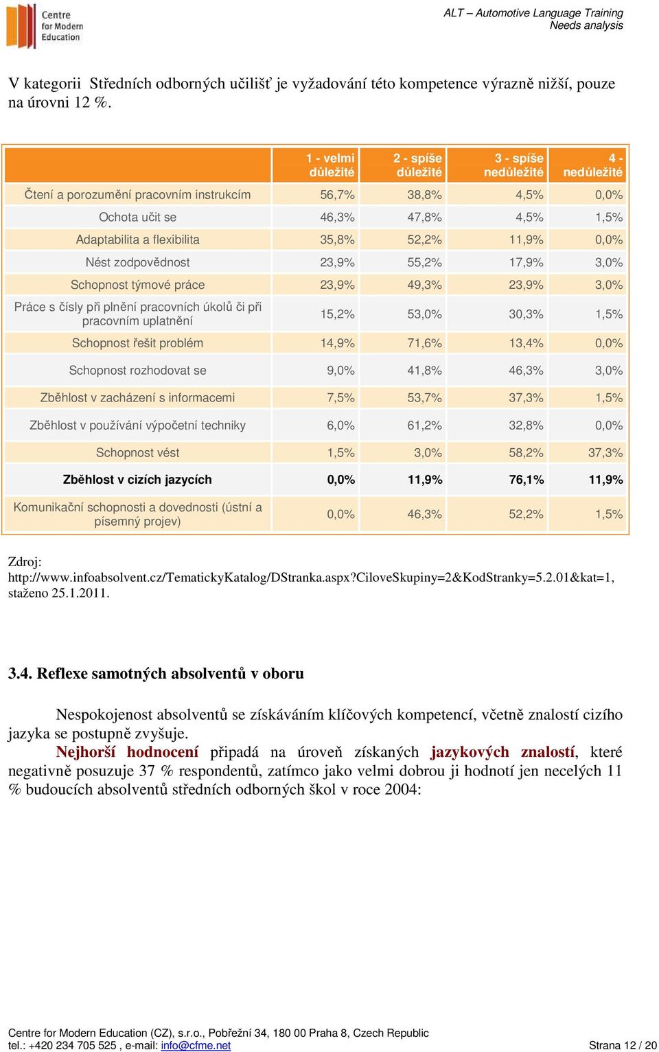 35,8% 52,2% 11,9% 0,0% Nést zodpovědnost 23,9% 55,2% 17,9% 3,0% Schopnost týmové práce 23,9% 49,3% 23,9% 3,0% Práce s čísly při plnění pracovních úkolů či při pracovním uplatnění 15,2% 53,0% 30,3%