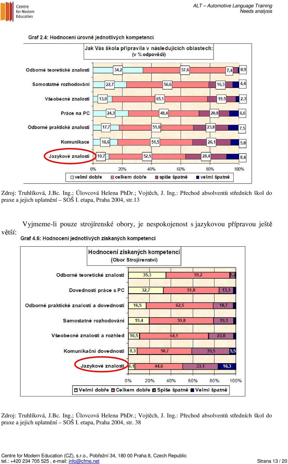 13 větší: Vyjmeme-li pouze strojírenské obory, je nespokojenost s jazykovou přípravou ještě   38 tel.