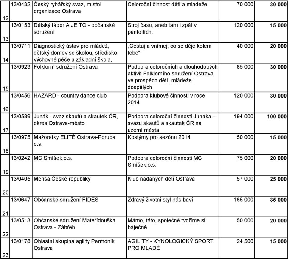 KunčičkyOstrava Podpora celoročních a dlouhodobých aktivit Folklorního sdružení Ostrava ve prospěch dětí, mládeže i 15 dospělých 13/0456 HAZARD - country dance club Podpora klubové činnosti v roce 16