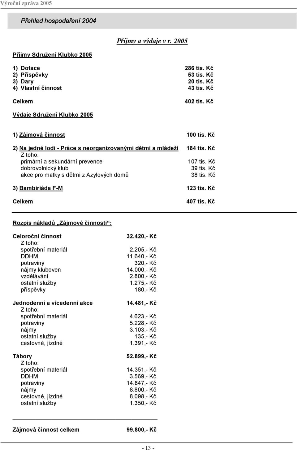 Kč dobrovolnický klub 39 tis. Kč akce pro matky s dětmi z Azylových domů 38 tis. Kč 3) Bambiriáda F-M 123 tis. Kč Celkem 407 tis.