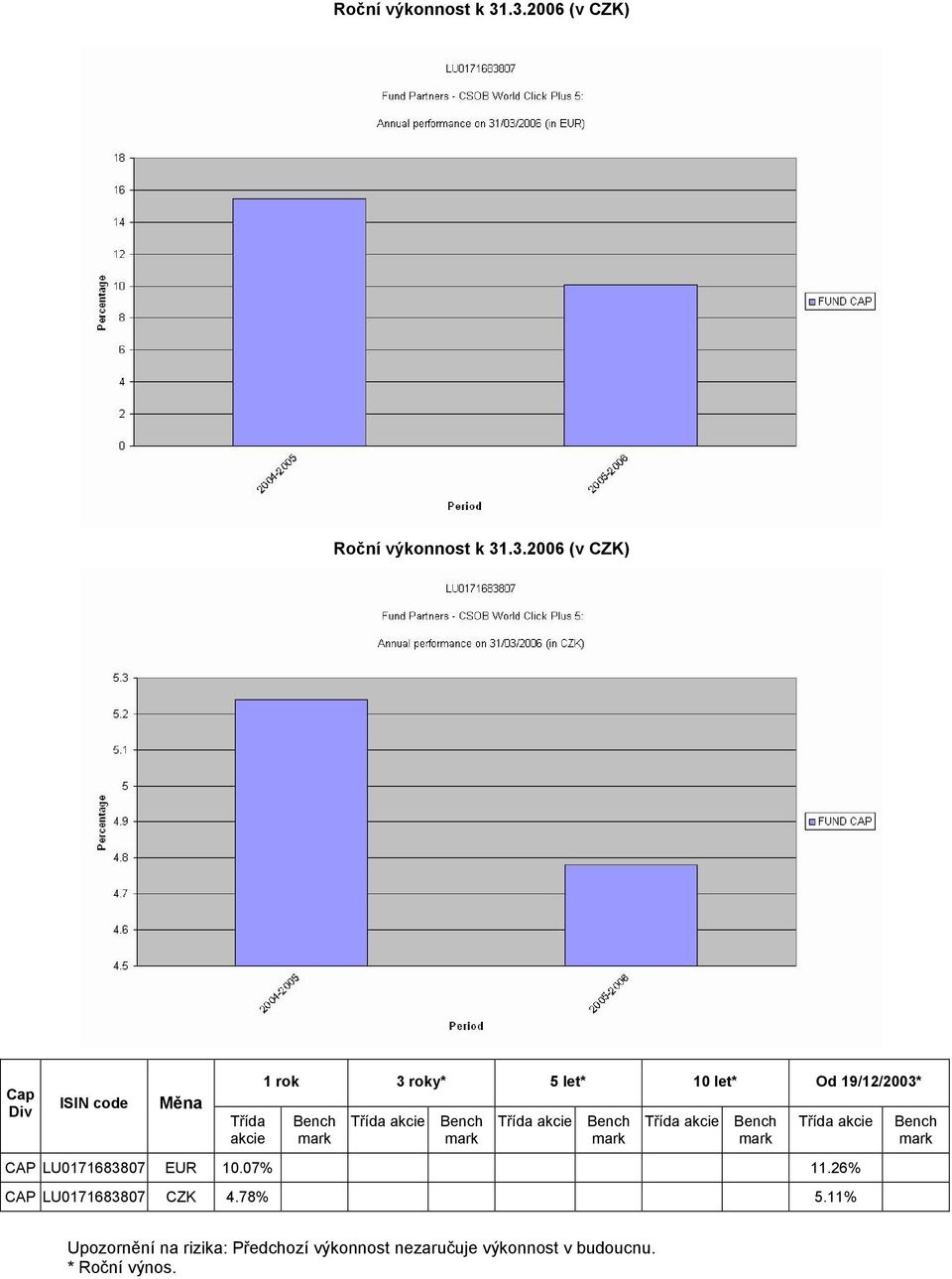 10 let* Od 19/12/2003* Třída akcie Třída akcie Třída akcie Třída akcie CAP LU0171683807