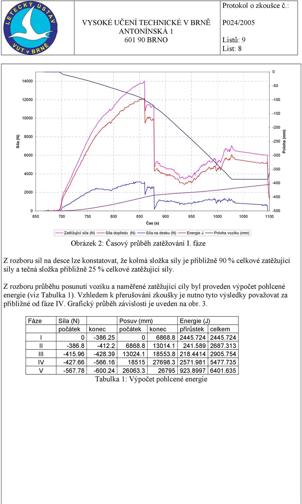 Z rozboru průběhu posunutí vozíku a naměřené zatěžující cíly byl proveden výpočet pohlcené energie (viz Tabulka 1).