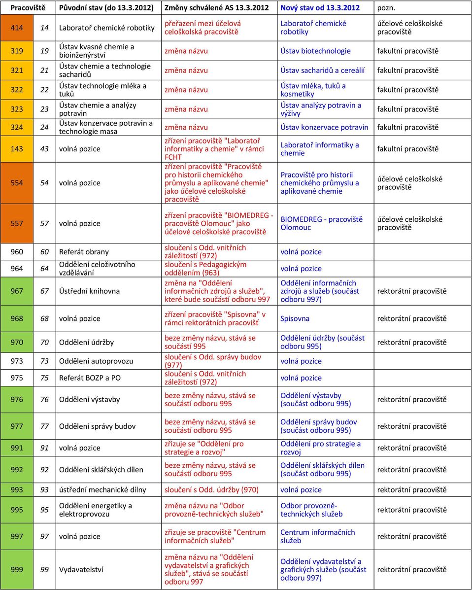 potravin Ústav konzervace potravin a technologie masa 143 43 554 54 přeřazení mezi účelová celoškolská Laboratoř chemické robotiky změna názvu Ústav biotechnologie fakultní změna názvu Ústav