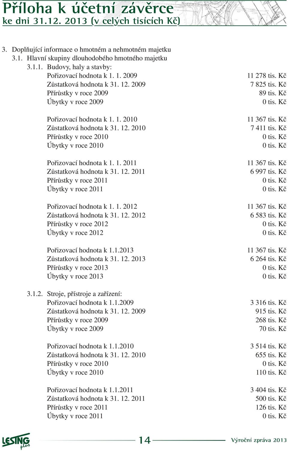 1. 212 Zùstatková hodnota k 31. 12. 212 Pøírùstky v roce 212 Úbytky v roce 212 Poøizovací hodnota k 1.1.213 Zùstatková hodnota k 31. 12. 213 Pøírùstky v roce 213 Úbytky v roce 213 3.1.2. Stroje, pøístroje a zaøízení: Poøizovací hodnota k 1.