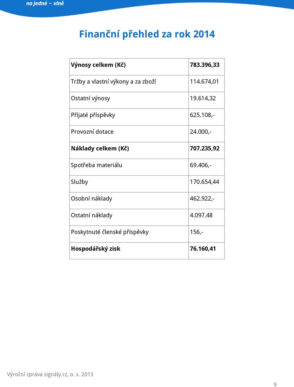 614,32 Přijaté příspěvky 625.108,- Provozní dotace 24.000,- Náklady celkem (Kč) 707.