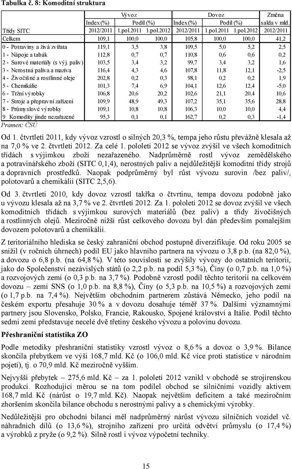 2012 2012/2012 2012/2011 Celkem 109,1 100,0 100,0 105,8 100,0 100,0 41,2 0 - Potraviny a živá zvířata 119,1 3,5 3,8 109,5 5,0 5,2 2,5 1 - Nápoje a tabák 112,8 0,7 0,7 110,8 0,6 0,6 0,2 2 - Surové