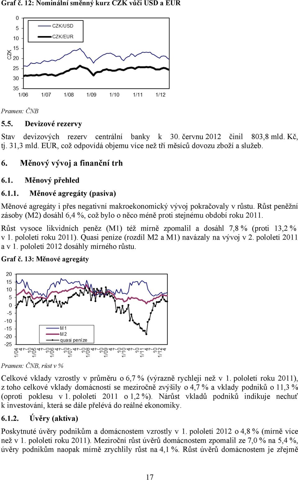 Měnový přehled 6.1.1. Měnové agregáty (pasiva) Měnové agregáty i přes negativní makroekonomický vývoj pokračovaly v růstu.