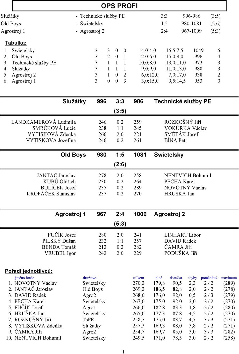 Agrostroj 2 3 1 0 2 6,0:12,0 7,0:17,0 938 2 6.