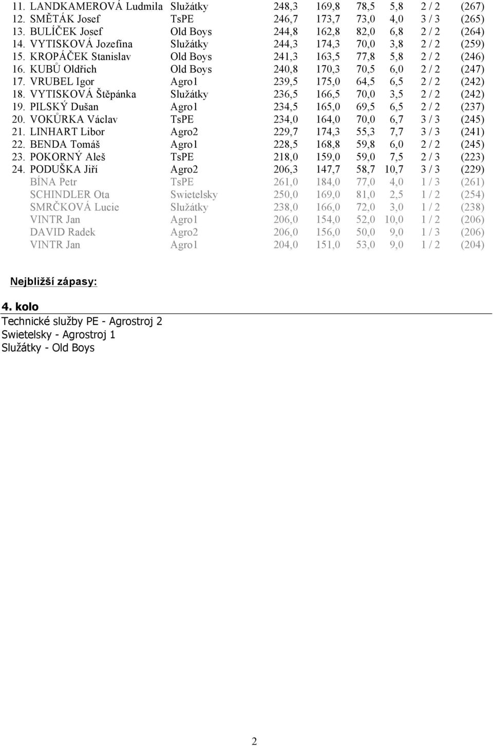VRUBEL Igor Agro1 239,5 175,0 64,5 6,5 2 / 2 (242) 18. VYTISKOVÁ Štěpánka Služátky 236,5 166,5 70,0 3,5 2 / 2 (242) 19. PILSKÝ Dušan Agro1 234,5 165,0 69,5 6,5 2 / 2 (237) 20.