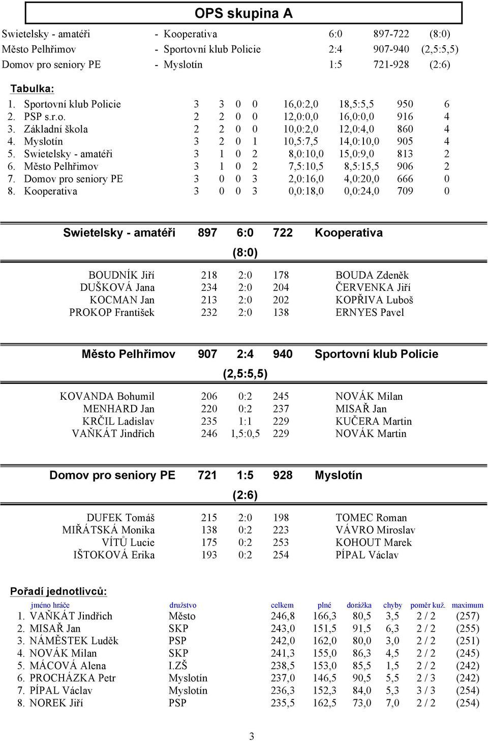 Swietelsky - amatéři 3 1 0 2 8,0:10,0 15,0:9,0 813 2 6. Město Pelhřimov 3 1 0 2 7,5:10,5 8,5:15,5 906 2 7. Domov pro seniory PE 3 0 0 3 2,0:16,0 4,0:20,0 666 0 8.