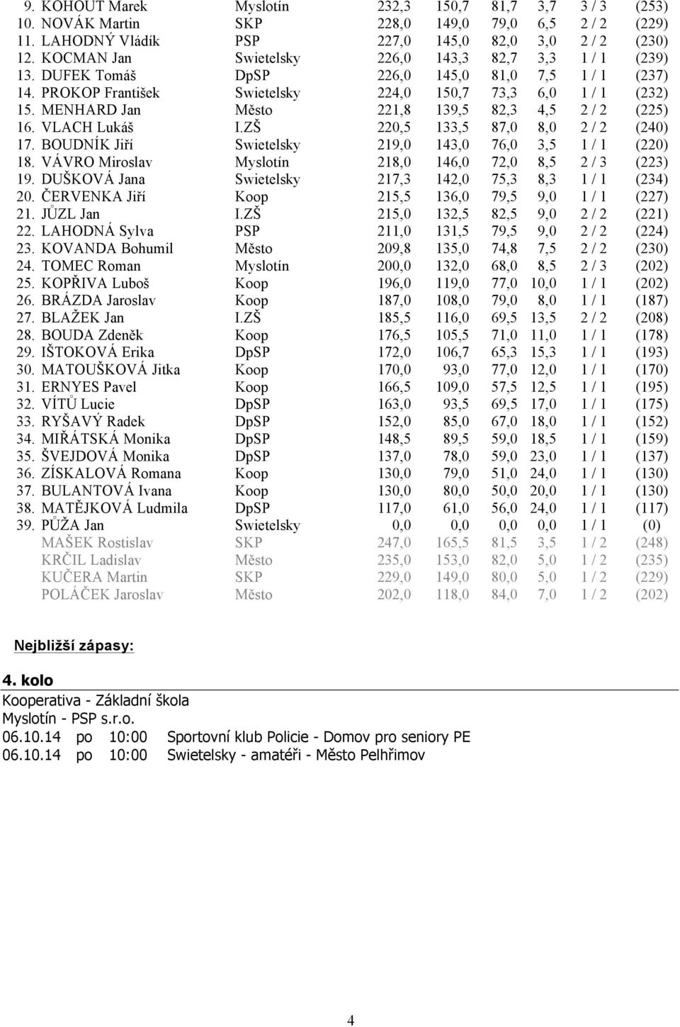 MENHARD Jan Město 221,8 139,5 82,3 4,5 2 / 2 (225) 16. VLACH Lukáš I.ZŠ 220,5 133,5 87,0 8,0 2 / 2 (240) 17. BOUDNÍK Jiří Swietelsky 219,0 143,0 76,0 3,5 1 / 1 (220) 18.