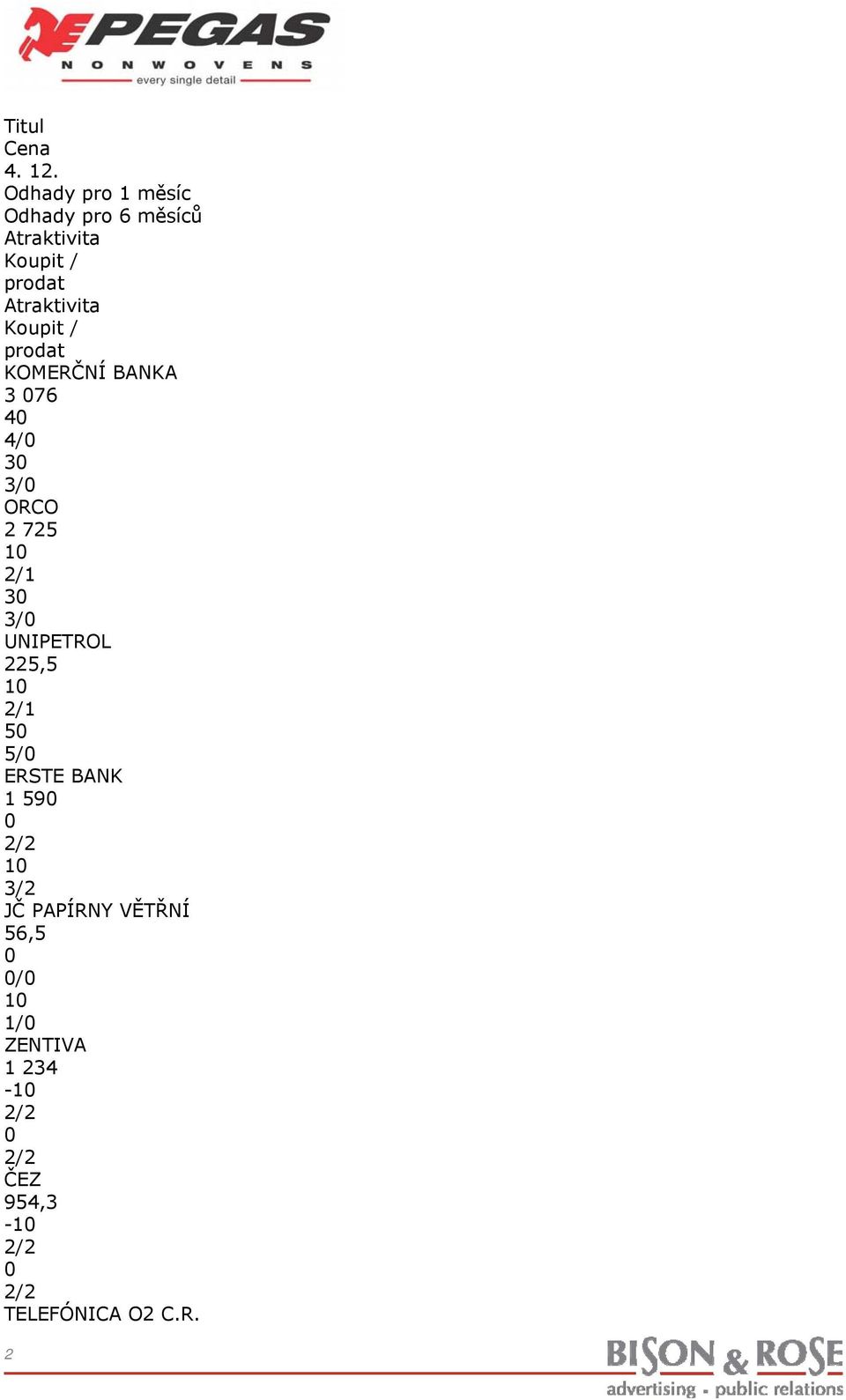 Atraktivita Koupit / prodat KOMERČNÍ BANKA 3 76 4 4/ 3 3/ ORCO 2 725