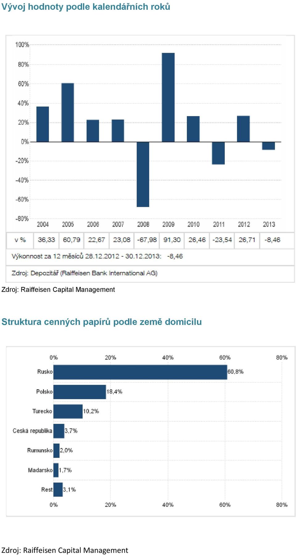 Struktura cenných