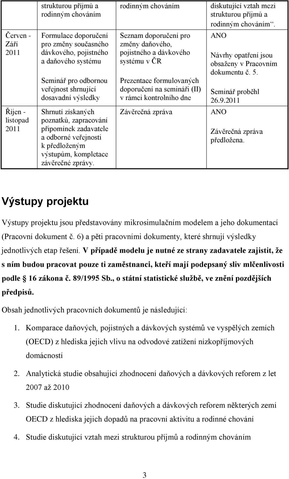 pojistného a dávkového systému v ČR Prezentace formulovaných doporučení na semináři (II) v rámci kontrolního dne Návrhy opatření jsou obsaženy v Pracovním dokumentu č. 5. Seminář proběhl 26.9.