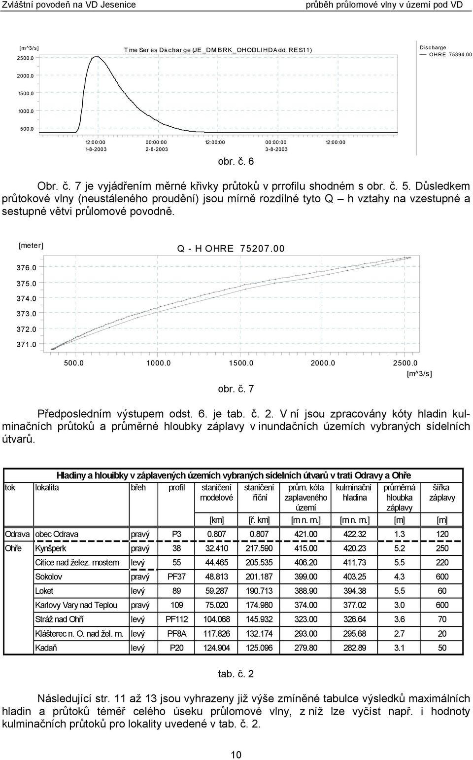 Důsledkem průtokové vlny (neustáleného proudění) jsou mírně rozdílné tyto Q h vztahy na vzestupné a sestupné větvi průlomové povodně. [meter] Q - H OHRE 75207.00 376.0 375.0 374.0 373.0 372.0 371.