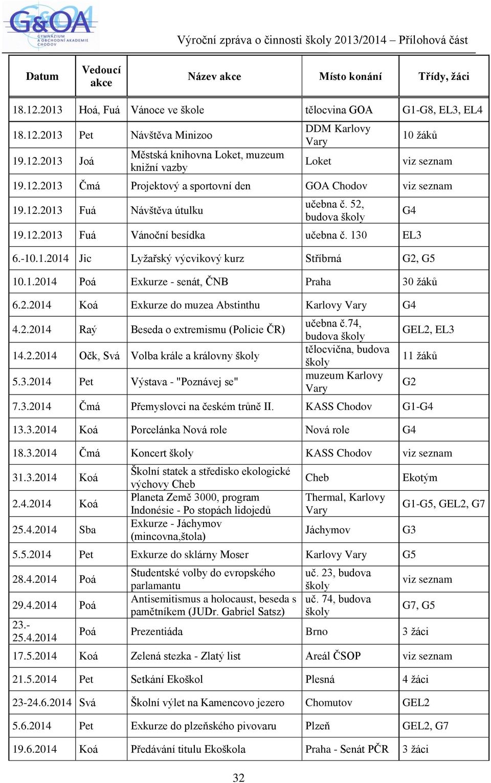 1.2014 Poá Exkurze - senát, ČNB Praha 30 žáků 6.2.2014 Koá Exkurze do muzea Abstinthu Karlovy G4 4.2.2014 Raý Beseda o extremismu (Policie ČR) 14.2.2014 Očk, Svá Volba krále a královny 5.3.2014 Pet Výstava - "Poznávej se" učebna č.
