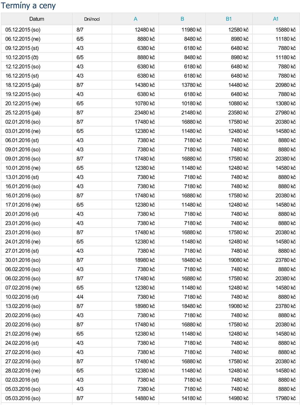 12.2015 (so) 4/3 6380 kč 6180 kč 6480 kč 7880 kč 20.12.2015 (ne) 6/5 10780 kč 10180 kč 10880 kč 13080 kč 25.12.2015 (pá) 8/7 23480 kč 21480 kč 23580 kč 27980 kč 02.01.2016 (so) 8/7 17480 kč 16880 kč 17580 kč 20380 kč 03.