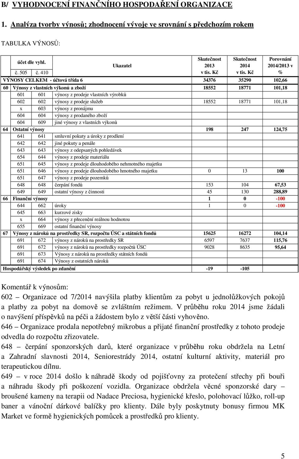 výnosy z prodeje služeb 18552 18771 101,18 x 603 výnosy z pronájmu 604 604 výnosy z prodaného zboží 604 609 jiné výnosy z vlastních výkonů 64 Ostatní výnosy 198 247 124,75 641 641 smluvní pokuty a