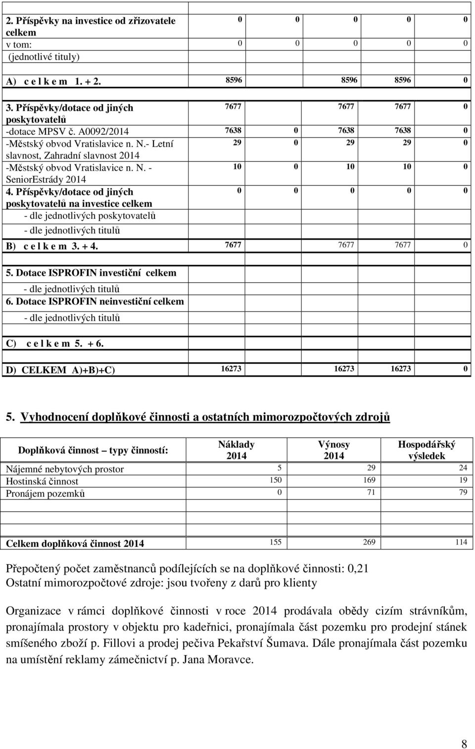 - Letní 29 0 29 29 0 slavnost, Zahradní slavnost -Městský obvod Vratislavice n. N. - 10 0 10 10 0 SeniorEstrády 4.