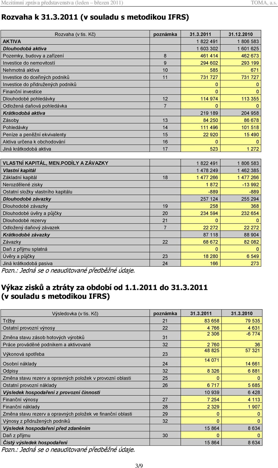 dceřiných podniků 11 731 727 731 727 Investice do přidružených podniků 0 0 Finanční investice 0 0 Dlouhodobé pohledávky 12 114 974 113 355 Odložená daňová pohledávka 7 0 0 Krátkodobá aktiva 219 189