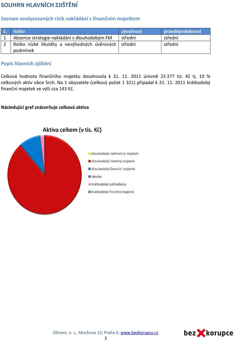 úvěrových podmínek střední střední Popis hlavních zjištění Celková hodnota finančního majetku dosahovala k 31. 11. 2011 úrovně 23 377 tis.