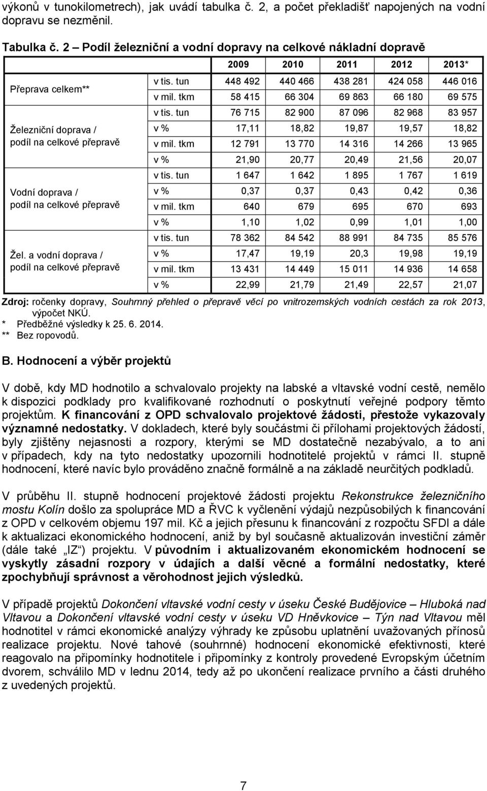 a vodní doprava / podíl na celkové přepravě 2009 2010 2011 2012 2013* v tis. tun 448 492 440 466 438 281 424 058 446 016 v mil. tkm 58 415 66 304 69 863 66 180 69 575 v tis.